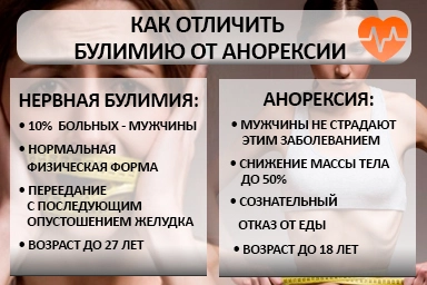 Лечение булимии в Меленках
