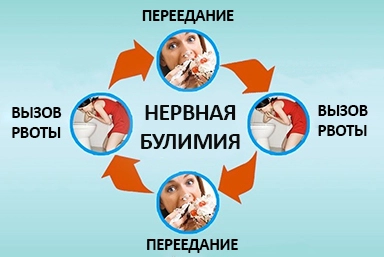 Лечение булимии в Меленках